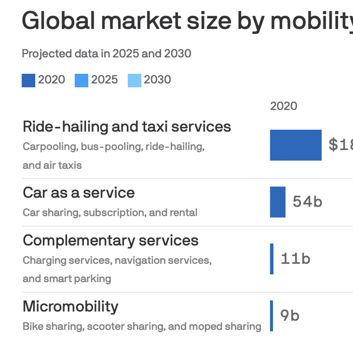 Les services de mobilité alternative se développent deux fois plus vite que les transports publics