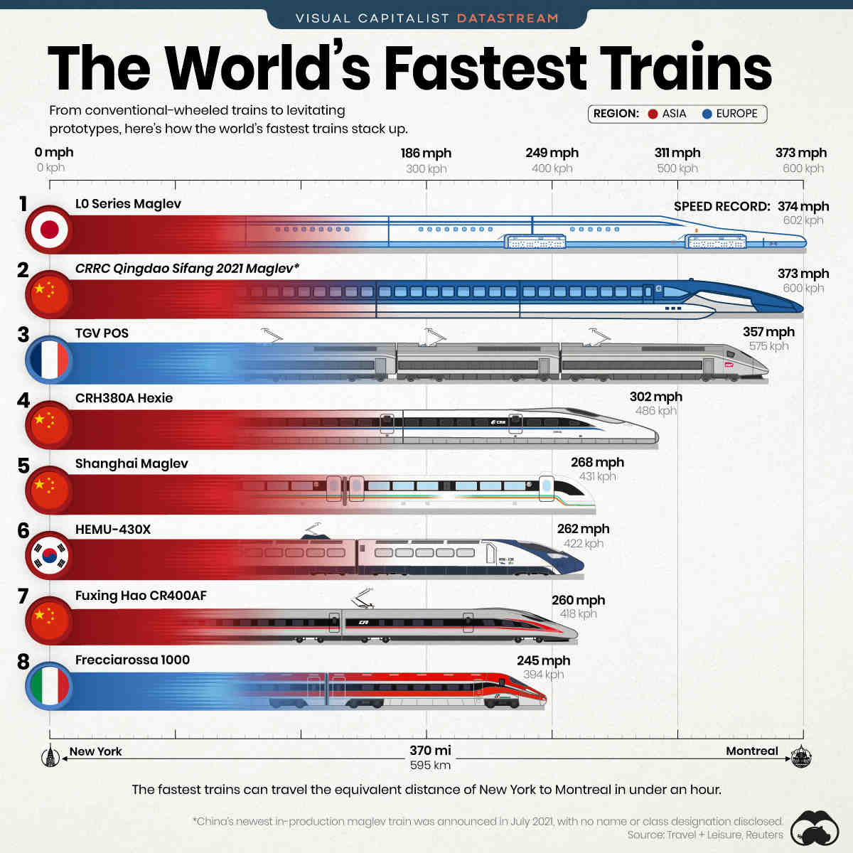 Quels sont les 5 trains les plus rapides du monde ?