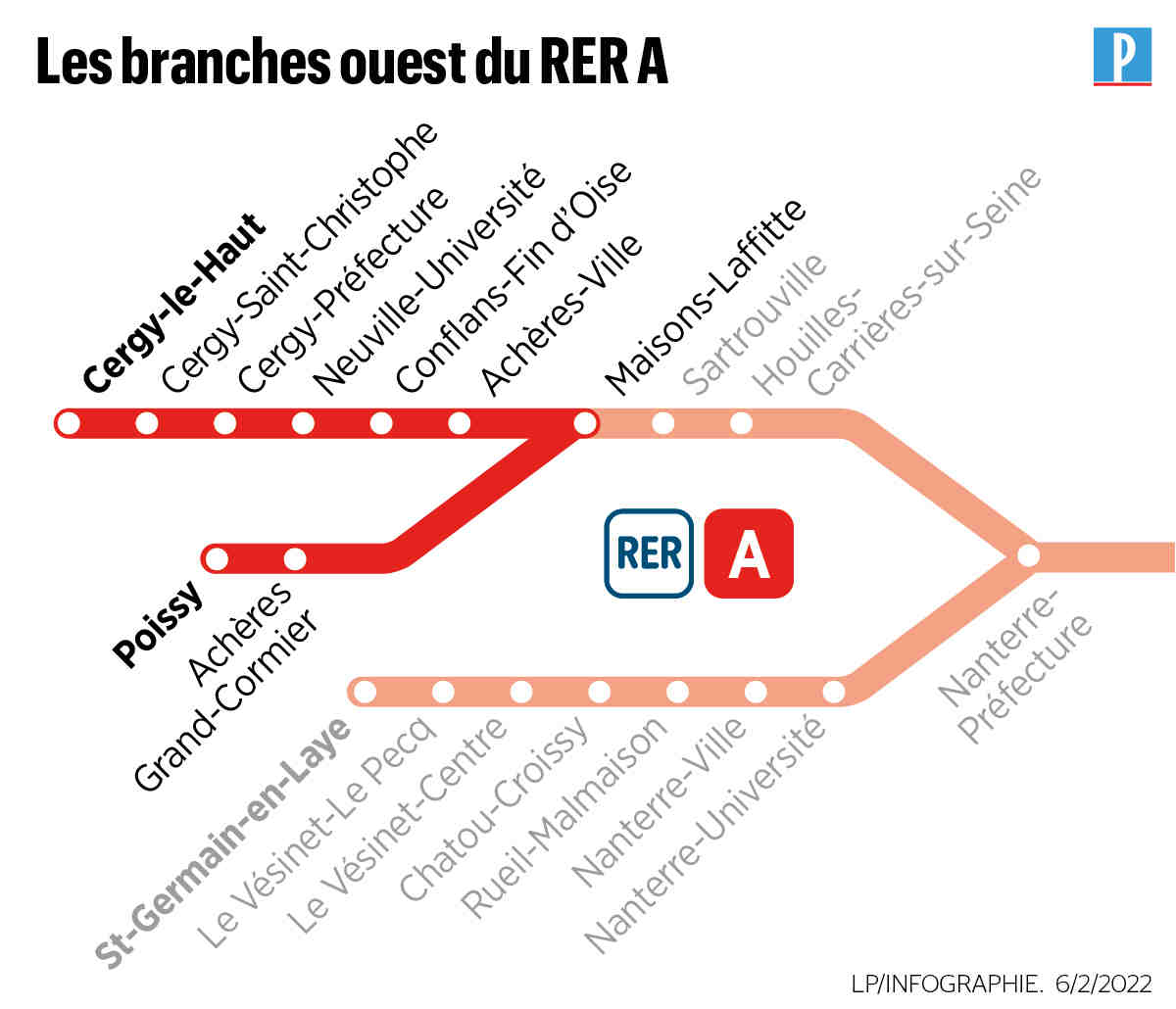 Cergy-Pontoise : le matin aux heures de pointe, un train de plus sur le RER A, un de moins sur la ligne C