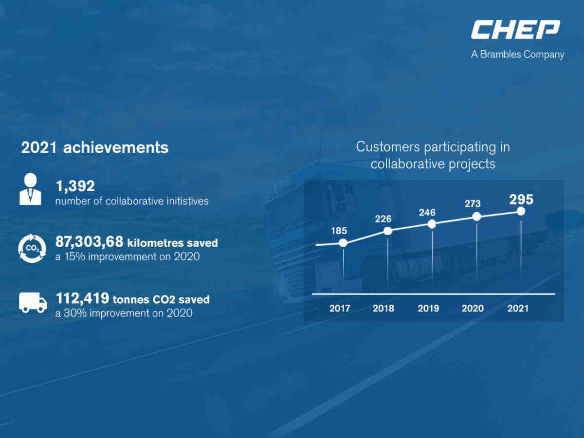 CHEP Automotive développe des initiatives d'optimisation des transports pour atteindre des objectifs de neutralité carbone et assurer une chaîne d'approvisionnement durable pour les véhicules électriques (VE)